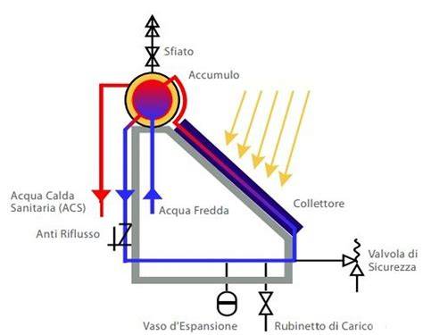 Schema di scambio termico tra fumi e liquido