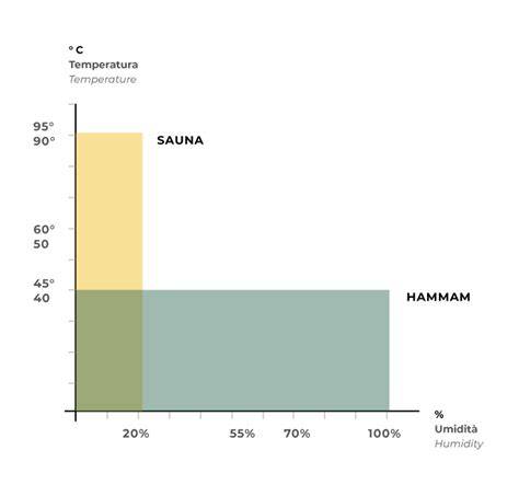 grafico confronto saune e hammam