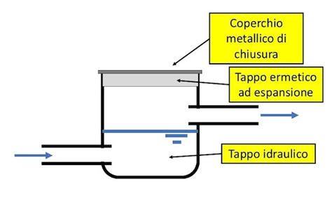 Schema scatola sifonata ingresso uscite