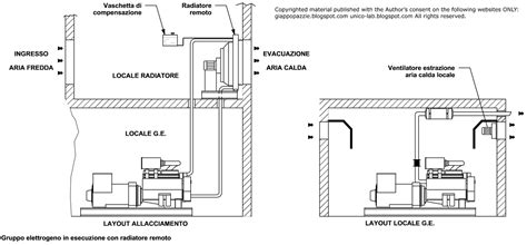 Schema di posizionamento aerazione locale gruppo elettrogeno