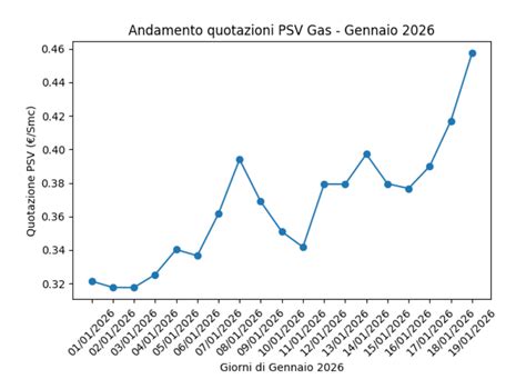 grafico andamento sostituzioni caldaie 2024-2040