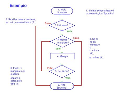 diagramma flusso scelta idraulico