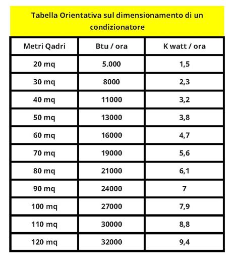 Grafico confronto BTU per mq