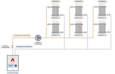 Schema rete distribuzione mandata ritorno impianto termico