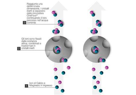 illustrazione funzionamento anticalcare ferro