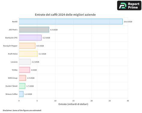 Grafico classifiche caffè Altroconsumo