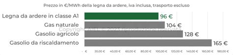 grafico caratteristiche legna da ardere