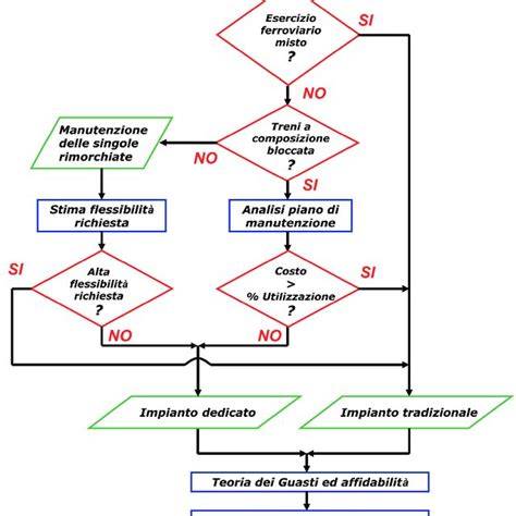 schema flusso impianti-massetto-intonaco