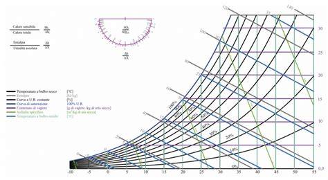diagramma flusso assorbimento umidità