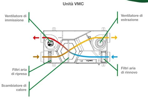 schema flusso VMC e scambiatore di calore