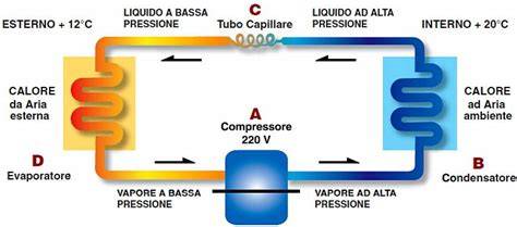 grafico funzionamento ciclo climatizzazione