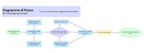 grafico flusso diagnosi blocchi caldaia