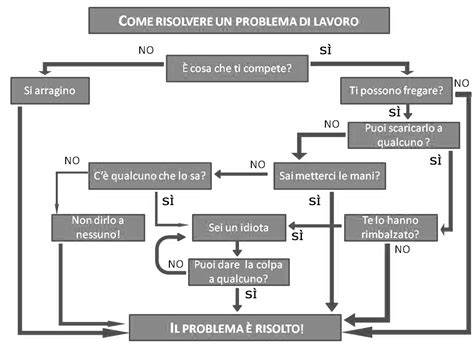 schema flusso problemi rete fissa