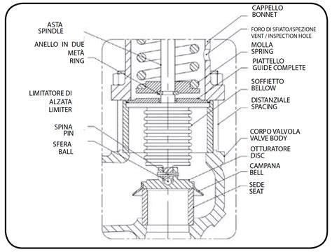 Immagine di valvole termosifono e componenti