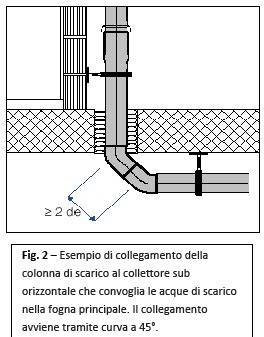 Schema collettore scarico fognario