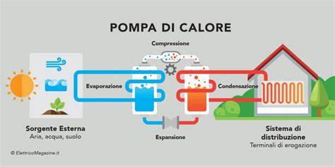 schema confronto pompe di calore