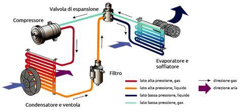 Schema flusso climatizzatore A/C motociclo veicolo