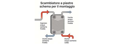 impianti idraulici: scambiatore a piastre