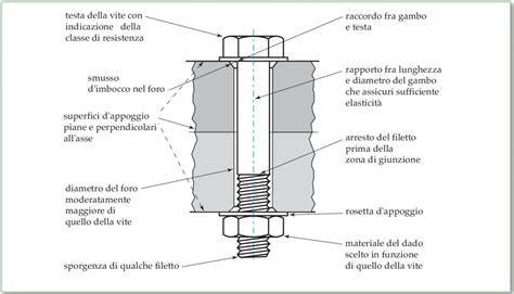 schemi di collegamento vite e vitone