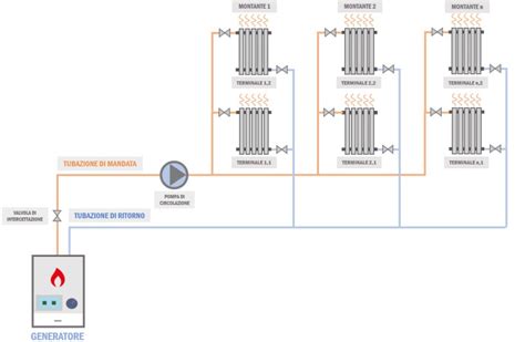 schema flusso controlli impianti termici