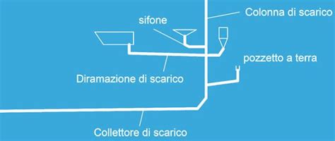 Schema del sistema di scarico e collettore