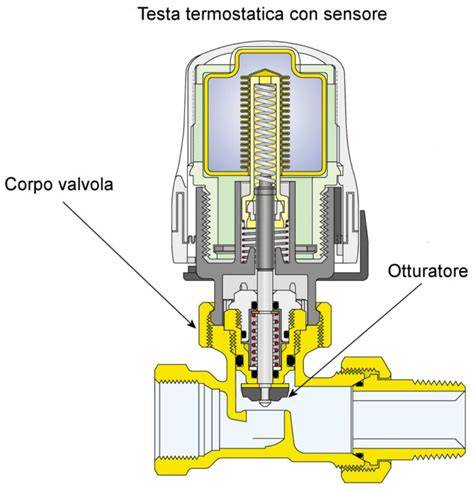 infografica funzionamento valvola termostatica