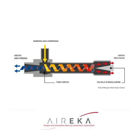 Immagine schematico flusso aria compressa