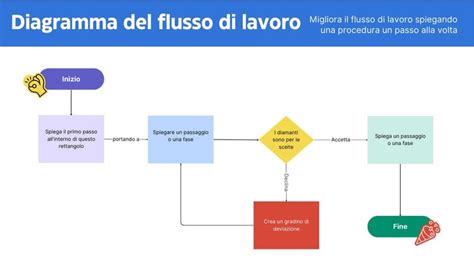 grafico flusso controllo HVAC