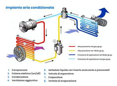 Schema sistema climatizzazione Ford Focus 2014