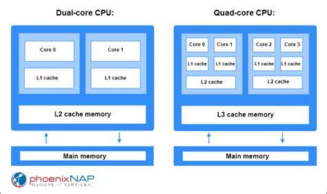 diagramma architettura CPU dual core