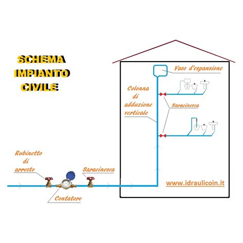 Schema dei componenti dell’impianto idraulico domestico