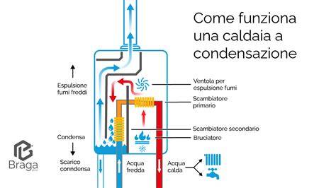 schema percorso condensa